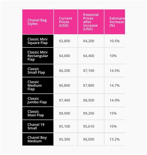 chanel prices 2021 europe|chanel price hike 2021.